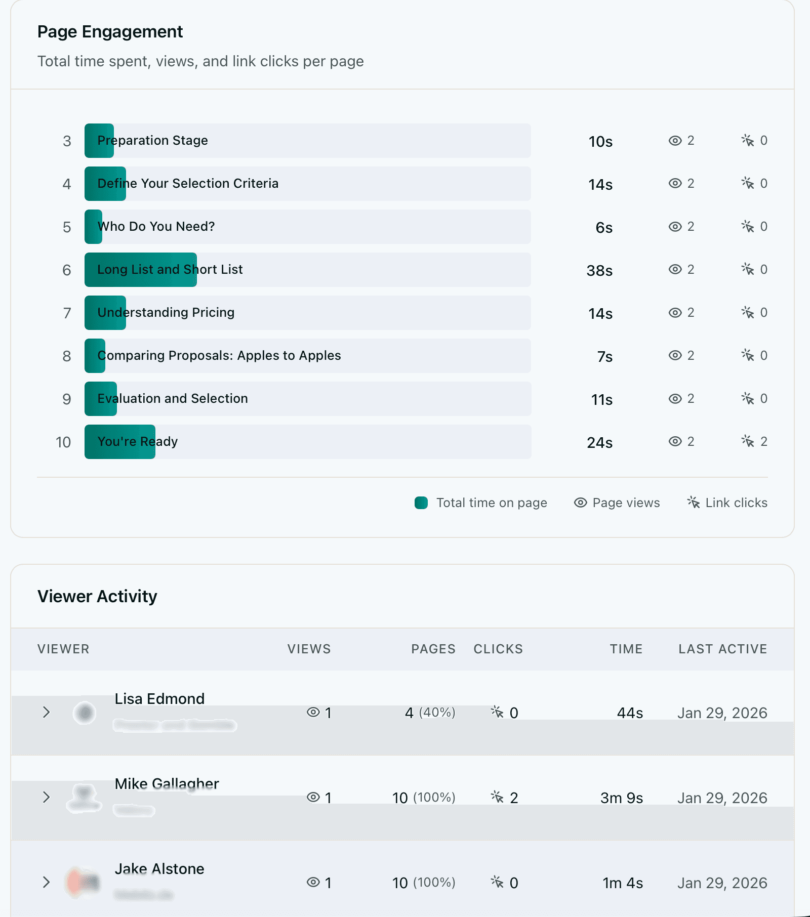 Per-page analytics showing time spent on each page, engagement heatmap, and drop-off points