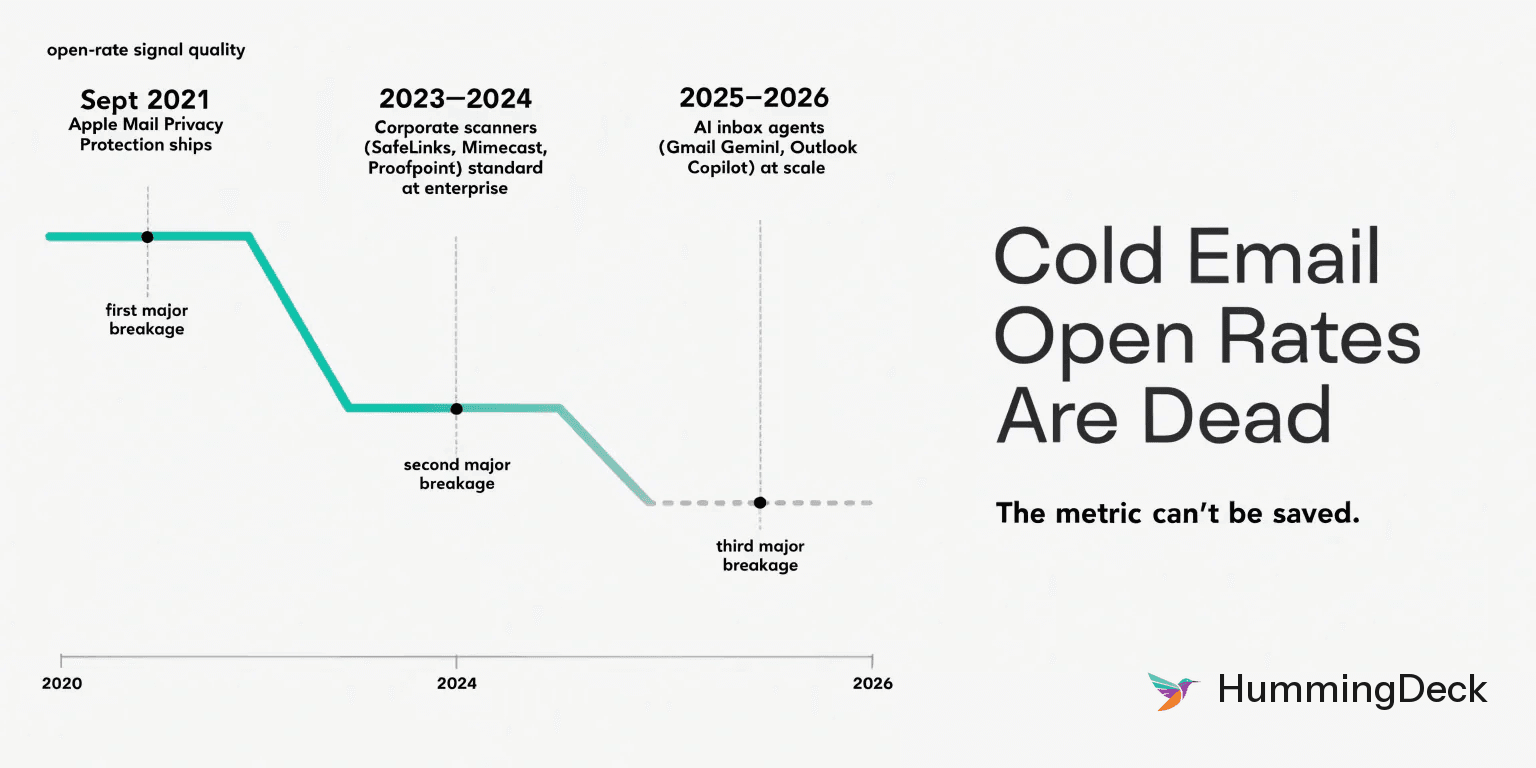 What's a Good Cold Email Open Rate in 2026? (Spoiler: It's a Broken Metric)