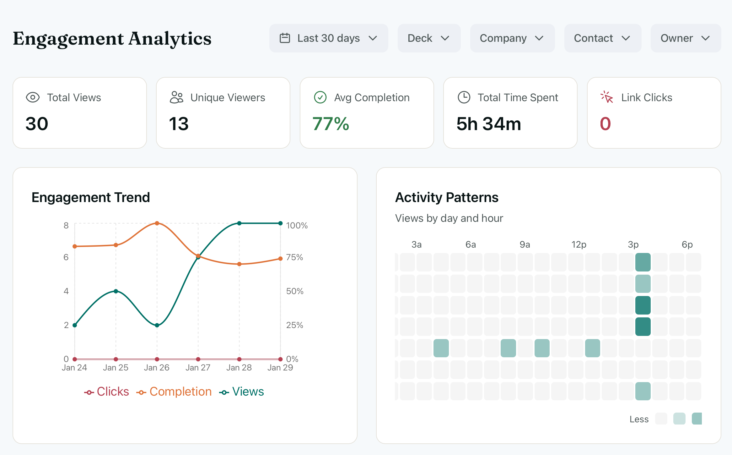 Analytics dashboard showing view counts, completion rates, and engagement trends